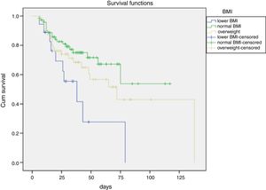 Cumulative survival time in ACLF patients with different BMI.