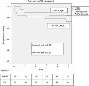 Kaplan–Meier post-liver transplantation survival of NASH versus alcohol group. NASH: non-alcoholic steatohepatitis; OH: alcohol.