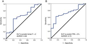 Receiver-operating characteristic (ROC) curves for ELF in the diagnosis of significant fibrosis, defined by Ishak F≥2 (A), and TPA value of ≥5% (B). ELF, enhanced liver fibrosis; TPA, the proportionate area of trichrome stain.