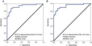 Receiver operator characteristic (ROC) curves for ELF score to distinguish healthy controls from patients with significant liver fibrosis, defined by Ishak F≥2 (A), and TPA value of ≥5% (B). ELF, enhanced liver fibrosis; TPA, the proportionate area of trichrome stain.