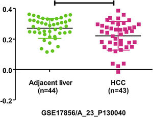 PHB expression is lower in HCC than that in Adjacent liver tissues from GSE17856 database.