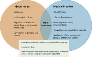 Suggested actions to reduce MDR in patients with liver cirrhosis
