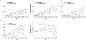 Dose-response relationship between liver enzymes and risk of prediabetes and diabetes mellitus. ALT, alanine aminotransferase; AST, aspartate aminotransferase; GGT, gamma-glutamyl transferase.