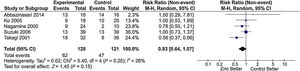 Meta-analysis of the ‘sustained virological response’ outcome* in studies comparing treatment of chronic hepatitis C with IFN plus RBV associated with zinc supplementation vs placebo. Chi2, chi-squared; CI, confidence interval; df, degrees of freedom; I2, I-squared; IFN, interferon; M–H, Mantel–Haenszel; P, p-value; RBV, ribavirin; Tau2, tau-squared; Z, z-score. *The forest plot represents the risk of non-occurrence of sustained virological response.