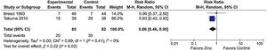 Meta-analysis of the ‘improvement of hepatic encephalopathy’ outcome in studies comparing zinc supplementation vs placebo for the treatment of hepatic encephalopathy. Chi2, chi-squared; CI, confidence interval; df, degrees of freedom; I2, I-squared; M–H, Mantel–Haenszel; P, p-value; Tau2, tau-squared; Z, z-score.