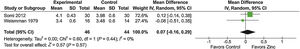 Meta-analysis of the ‘serum albumin level’ outcome in studies comparing zinc supplementation vs placebo for the treatment of cirrhosis-related outcomes. Chi2, chi-squared; CI, confidence interval; df, degrees of freedom; I2, I-squared; IV, interval variable; P, p-value; SD, standard deviation; Tau2, tau-squared; Z, z-score.
