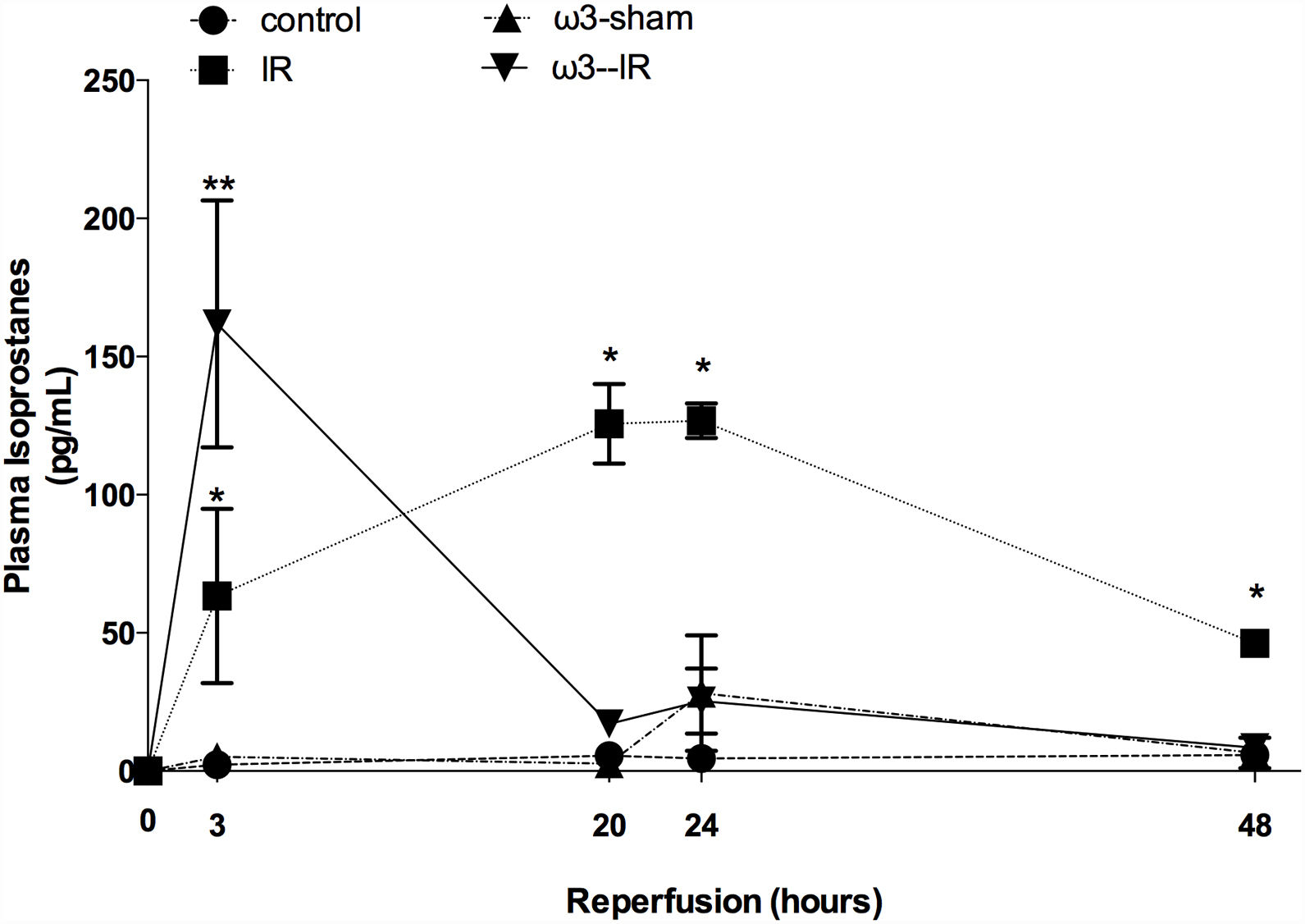 EPA plus DHA improves survival related to a decrease of injury after ...