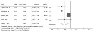 Random effects meta-analysis of case–control studies on risk of HCC among patients that used metformin and other antidiabetic drugs. CI, confidence interval.