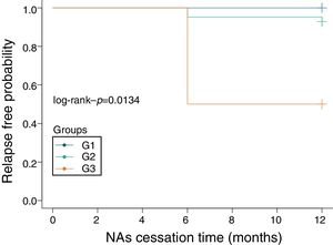 Cumulative relapse rate after NAs cessation in different group. Group 1 (G1) represent patients HBsAg<50 IU/ml, Group 2 (G2)HBsAg between 50 IU/mL and 1000 IU/mL, group 3 (G3)represent HBsAg between 1000 IU/mL and 1500 IU/ml.