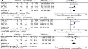 The recurrence-free survival of HCC patients with T2D in the metformin and non-metformin groups after curative HCC treatment. (A) Meta-analysis of the 1yr results. (B) Meta-analysis of the 3yr results. (C) Meta-analysis of the 5yr results.