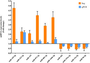Verification of differentially expressed miRs in the aged rats by RT-qPCR analysis. Y-coordinate represents fold change of miR expression levels in liver tissues of aged NAFLD group vs. aged control group, that is, the ratio of miR expression levels in aged NAFLD group to that in aged control group. miR-155-5p, miR-223-3p, miR-335, miR-871-3p, miR-881-3p and miR-146b-5p were significantly increased, whereas miR-182, miR-193-3p, miR-31a-5p and miR-96-5p were significantly decreased in aged NAFLD rats compared with control rats. miRs, microRNAs; Seq, high-throughput sequencing; qPCR, reverse transcription-quantitative polymerase chain reaction. In high-throughput sequencing analysis, differentially expressed miRs were defined as the fold change in expression of >2 or <0.5 between the two groups (aged NAFLD group and aged control group) with a false discovery rate (FDR) of <0.05.