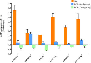 Upregulated miRs in the aged and young groups were assessed using RT-qPCR analysis. Y-coordinate represents fold change of miR expression levels in liver tissues of NAFLD group vs. the control group. The upregulation trends of the 6 identified upregulated miRs (miR-155-5p, miR-223-3p, miR-335, miR-871-3p, miR-881-3p and miR-146b-5p) were not found in the young group. miRs, microRNAs; Seq, high-throughput sequencing; qPCR, reverse transcription-quantitative polymerase chain reaction.