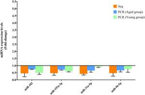 Downregulated miRs in the aged and young groups were assessed using RT-qPCR. Y-coordinate represents fold change of miR expression levels in liver tissues of NAFLD group vs. the control group. The 4 downregulated miRs identified through high-throughput sequencing, that is, miR-182, miR-193-3p, miR-31a-5p and miR-96-5p, were also downregulated in the young NAFLD group which were assessed by RT-qPCR. miRs, microRNAs; Seq, high-throughput sequencing; qPCR, reverse transcription-quantitative polymerase chain reaction.