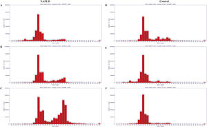 Sequence length distribution diagram of the liver samples of the aged group, which were randomly pooled from 3 aged NAFLD rats (A, B, C) and 3 aged control rats (D, E, F) respectively. The distribution of valid sequences in the two experimental groups had apparent similarities, that is, the mature miRs ranged principally from 21 to 24 nt in length (mostly 22 nt). X-coordinate denotes read lengths after clipping, Y-coordinate denotes number of reads. miRs, microRNAs; NAFLD, non-alcoholic fatty liver disease; nt, nucleotides.