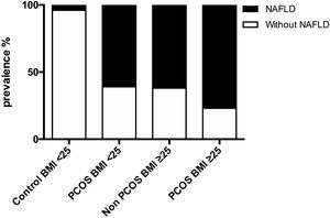 NAFLD prevalence in PCOS patients. Percentage of PCOS and controls patients with NAFLD (black) and without NAFLD (white). Polycystic ovary syndrome (PCOS), non-alcoholic fatty liver disease (NAFLD), body mass index (BMI).