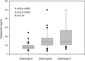 Plasma OPN in cirrhotic patients with different Child–Pugh classes (A, B, C) (Reproduced with permission from Bruha et al., Ref. [60]).