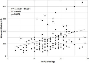 Relationship between hepatic venous pressure gradient and plasmatic concentrations of osteopontin in cirrhotic patients. HVPG, hepatic venous pressure gradient. (Reproduced with permission from Bruha et al., Ref. [60]).