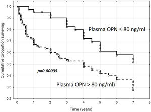 Cumulative proportion of surviving patients with liver cirrhosis according to plasma osteopontin concentrations (cut-off 80ng/ml). OPN, osteopontin; n=154 patients, mean follow-up=3.7±2.6 years. (Reproduced with permission from Bruha et al., Ref. [60]).