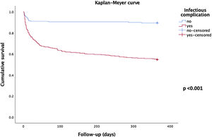 Kaplan–Meyer survival curve at 1 year of follow-up between patients who presented and who did not present any infectious complication.