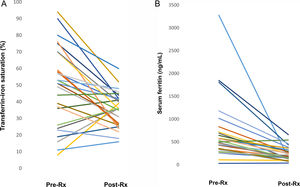 (A) Change in transferrin-iron saturation. Lines indicate transferrin-iron saturation before antiviral treatment and following sustained virologic response in individual subjects. Reference range 20–50%. (B) Change in serum ferritin following eradication of HCV. Lines indicate ferritin levels before antiviral treatment and following sustained virologic response in individual subjects. Reference range 30–400ng/mL.
