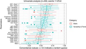 Concordance of each predictor in univariate analysis. IQR range reported. * denotes predictors with p<0.05.