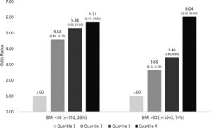 Difference in development of advanced fibrosis according to quartile of blood lead levels stratified by BMI. Advanced fibrosis was significantly higher in patients with higher blood lead levels regardless of BMI.