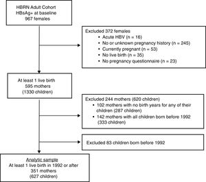 Study flowchart for maternal pregnancy knowledge in the HBRN.
