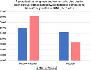 Age at death among men and women who died due to Alcoholic Liver Cirrhosis nationwide in Mexico and Yucatan during 2016 (N=10,471).