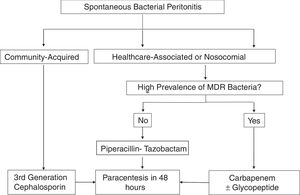 Suggested algorithm for antibiotic choices in the treatment of spontaneous bacterial peritonitis.