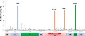 Frequency of amino acid substitution within the domains of the HBsAg in 100 clones from ten patients with OBI. Numbers indicate amino acid position in each HBsAg domain.