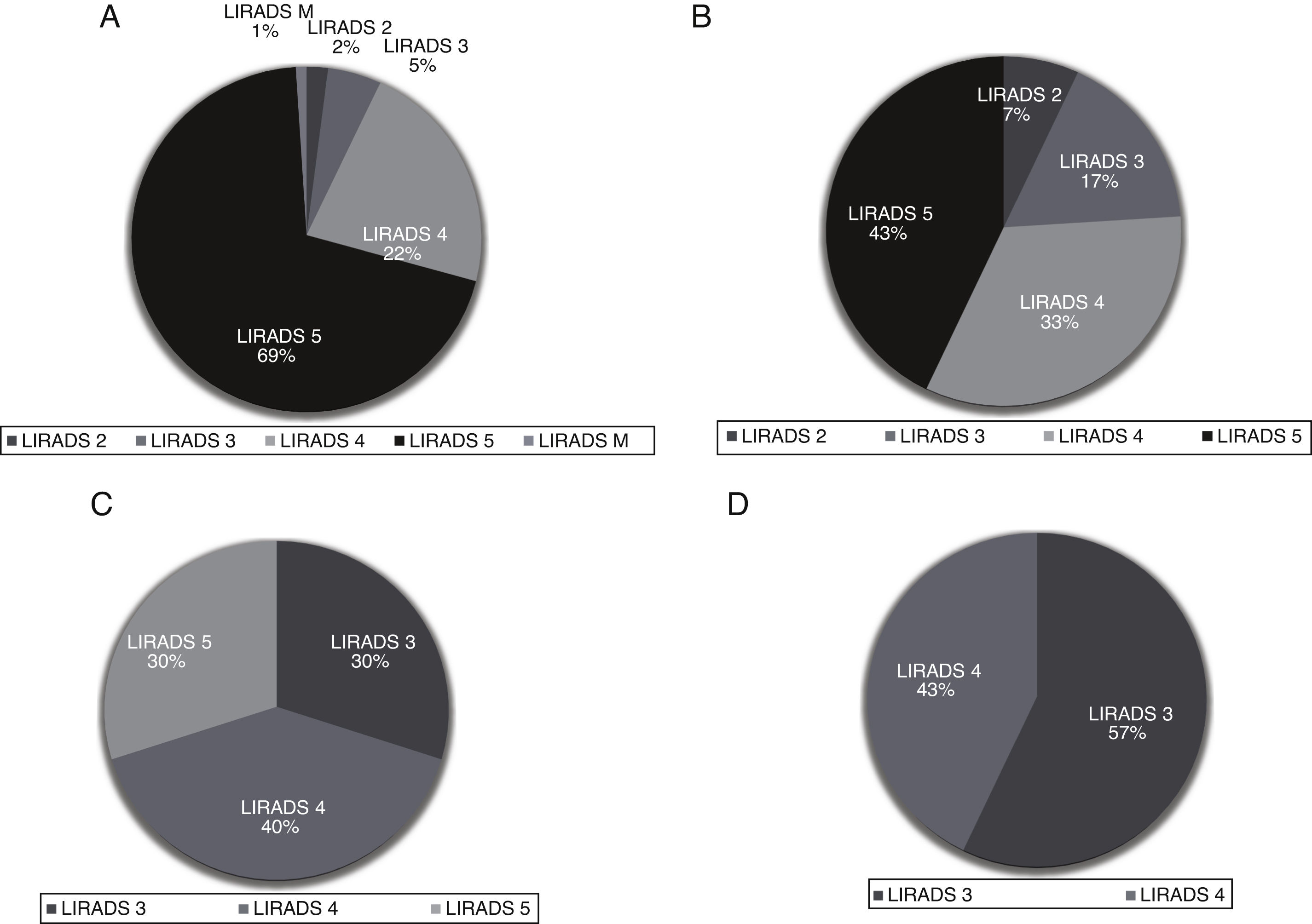 LI-RADS 4 or 5 categorization may not be clinically relevant for ...