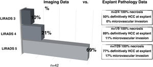 HCC probability based on LI-RADS, compared to explant pathology findings.