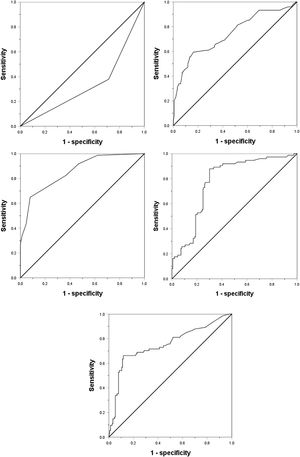 Receiver operating characteristic curve of (a) AFP, (b) DCP, (c) CTC, (d) maximum tumor diameter, and (e) unsmooth tumor margin for the prediction of microvascular invasion. AFP: Alpha-fetoprotein; DCP: Des-γ-carboxy prothrombin; CTC: Circulating tumor cell.