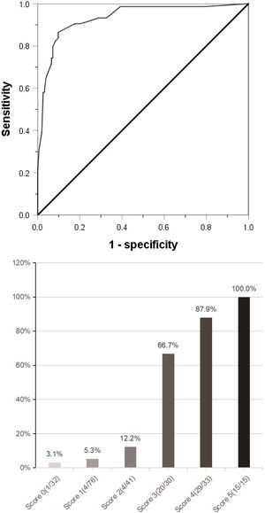 (a) Combined with the five indexes of AFP ≥158 ng/mL, DCP ≥178 mAU/mL, CTC ≥3/3.2 ml, maximum tumor diameter ≥59 mm and tumor margin unsmoothness, the Roc curve predicting MVI was jointly drawn. (b) The clinical scoring risk model predicts the existence probability of microvascular invasion. AFP: Alpha-fetoprotein; DCP: Des-γ-carboxy prothrombin; CTC: Circulating tumor cell; Roc: Receiver operating characteristic.