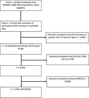 Flow diagram of inclusion and exclusion criteria.