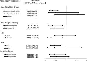 Stratification analysis for liver fibrosis and selenium Quartile 4 (>133 ng/mL) using multivariate logistic regression analysis.