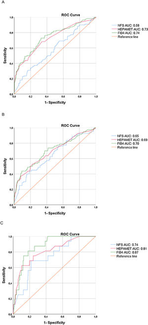 ROC curves for significant fibrosis(A), advanced fibrosis (B) and Cirrhosis.