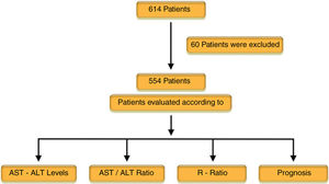 Study design: 614 patients hospitalized with COVID-19 were evaluated and 60 patients with liver disease, hematological malignancy and solid organ malignancy with liver metastases were excluded from the study. 554 patients met our inclusion criteria. The prognoses were evaluated according to the AST–ALT levels, AST/ALT, and R ratio.