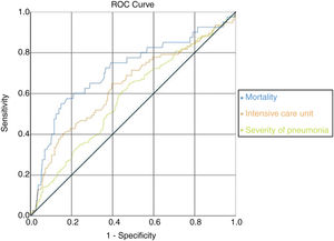 ROC curve according to AST/ALT ratio with mortality, intensive care unit admission and pneumonia severity. In the ROC curve analysis, the optimum cut-off points of mortality risk, probability of admission to expected intensive care unit and pneumonia severity were 1.65 (sens: 0.575/spes: 0.823); 1.26 (sens: 0.610/spes: 0.556); 1.55 (sens: 0.649/spes: 0.604), respectively.