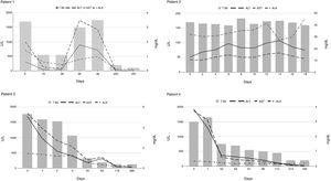 Schematic representation of clinical events with trends of serum liver biochemistries during the clinical course and follow up in patients 1, 2, 3 and 4.