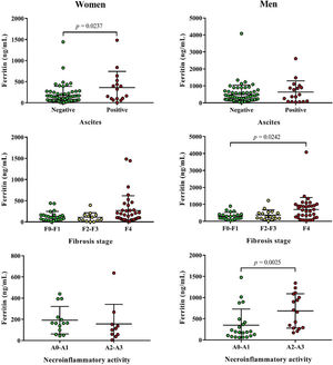 Ferritin levels between women and men with and without ascites, with different fibrosis stage and necroinflammatory activity.