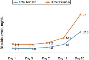 Bilirubin levels.