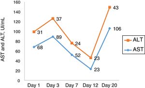 Aminotransferase levels.