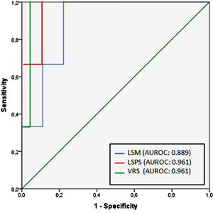 ROC curves of LSM, LSPS and VRS for the detection of VNT.