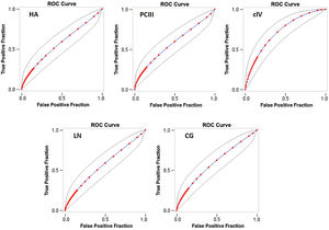 ROC curve for the detection of significant fibrosis (F2-F4). HA: hyaluronic acid, cIV: collagen type IV, PC III: procollagen type III, LN: laminin, CG: cholylglycine.