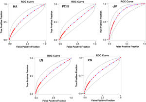 ROC curve for the detection of advanced fibrosis (F3-F4). HA: hyaluronic acid, cIV: collagen type IV, PC III: procollagen type III, LN: laminin, CG: cholylglycine.