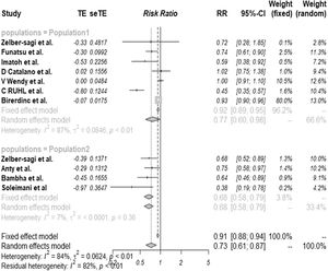 Forest plots for the random-effects model meta-analyses of coffee consumption impact on <span class=