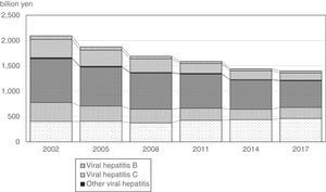 The trend of COI of liver diseases.