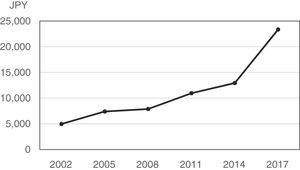 Unit price of outpatient treatment cost per visit (HCV).