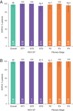 SVR12 rates by subgroups of interest: A. ITT population, B. mITT population. Numbers represent the number of patients with SVR12 (underlined) and the total number of patients in each group. GT, genotype; HCV, hepatitis C virus; ITT, intention-to-treat; mITT, modified ITT; SVR12, sustained virologic response at post-treatment Week 12. a) SVR12 by subgroups ITT. b) SVR12 by subgroups mITT-VF.